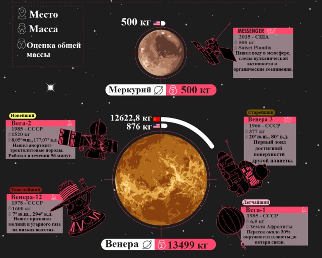 Сколько аппаратов "забыто" человечеством на далеких объектах Солнечной системы