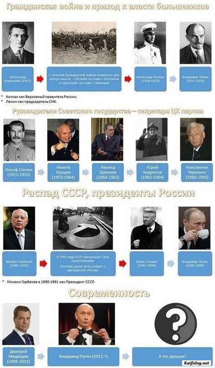 правители российские