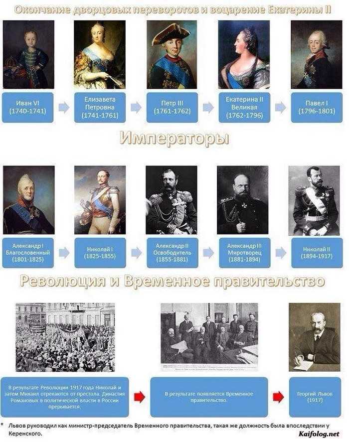 правители российские